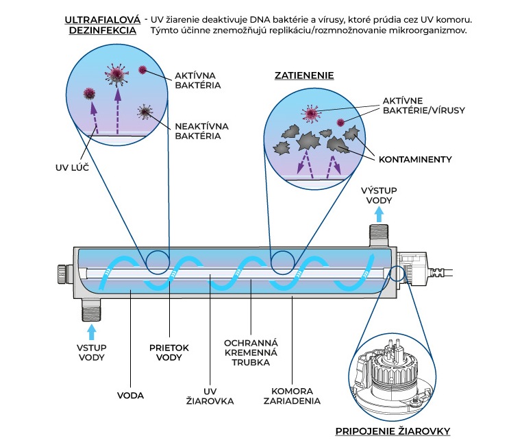 Ako funguje UV dezinfekcia vody