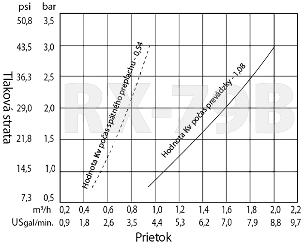 Prietokový grafikon riadiacej hlavy HYS-34-Comfort