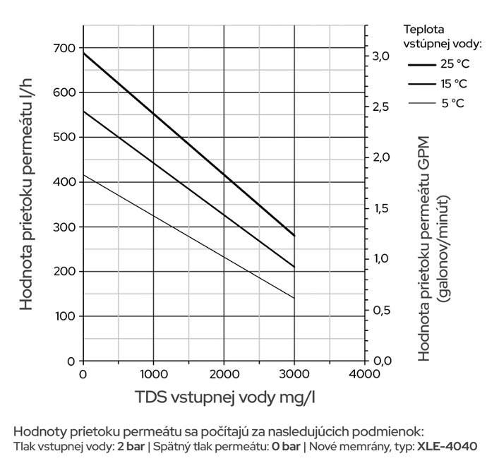 Grafikon prietoku permeátu reverznej osmózy HyRO 2.0 ELITE