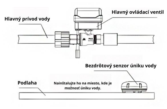 Inštalácia detektora úniku vody