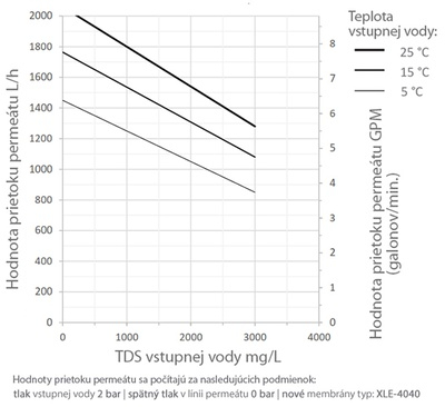 Grafikon prietoku permeátu reverznej osmózy HyRO 6.0 ELITE