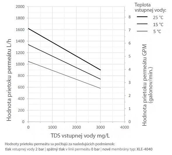 Grafikon prietoku permeátu reverznej osmózy HyRO 4.0 COMFORT