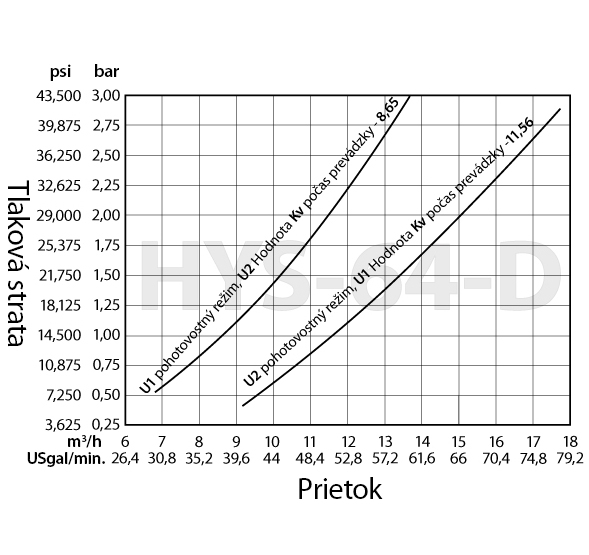 Prietokový grafikon riadiacej hlavy HYS-64-D