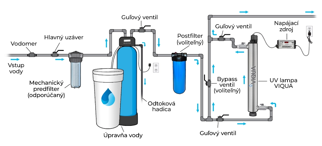 Úprava vody UV dezinfekciou - ilustrácia