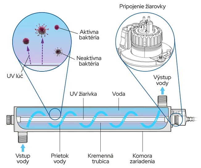Ako funguje UV dezinfekcia vody
