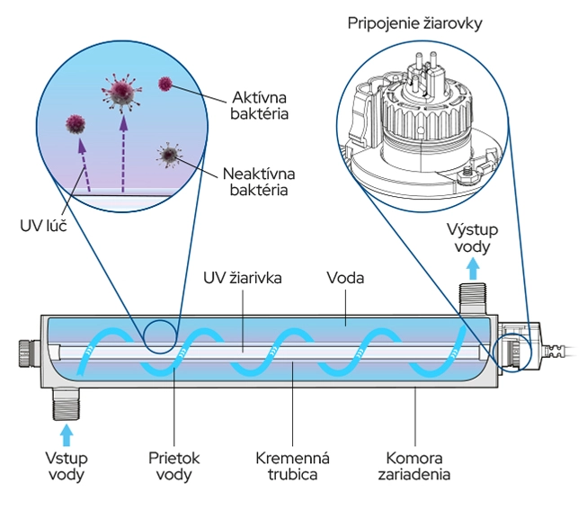 Ako funguje UV dezinfekcia vody