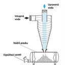 Hydrocyklon separátor piesku - VORTEX 3&quot;