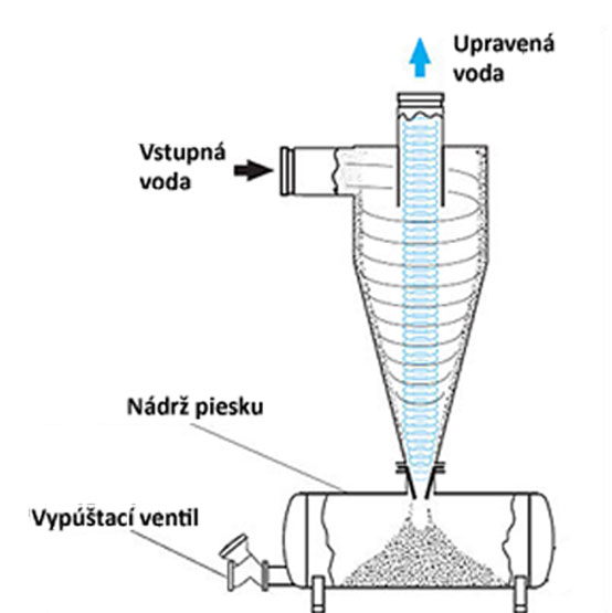 Hydrocyklon separátor piesku - VORTEX 4&quot;