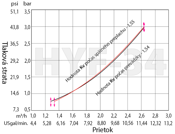 Automaticky riadená filtračná hlava 3/4" HYF-34