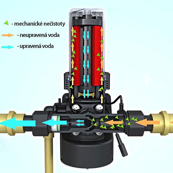 Backwash 1M - Diskový mechanický filter s manuálnym spätným preplachom 1"